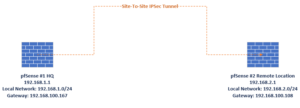 pfSense IPSec site to site