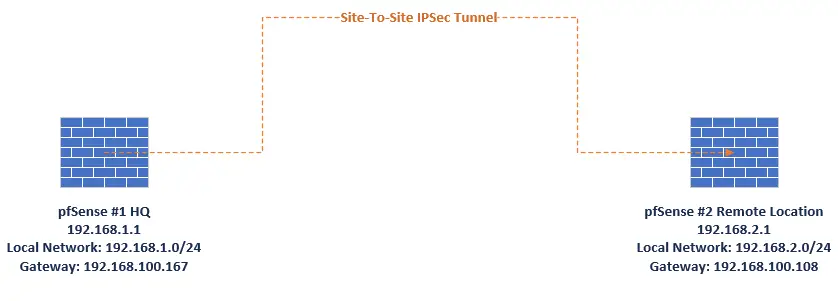 pfSense IPSec site to site