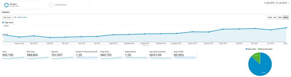 Ezoic Earnings Website Traffic