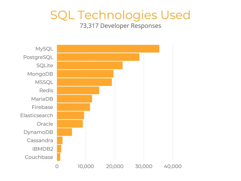 Most Used SQL Technologies