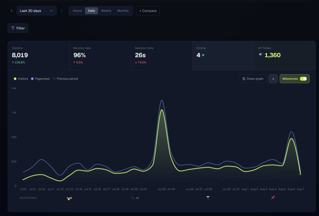 XPmetric dashboard showing 30 days of real traffic for Ceos3c, one of the best Google Analytics alternatives for indie makers