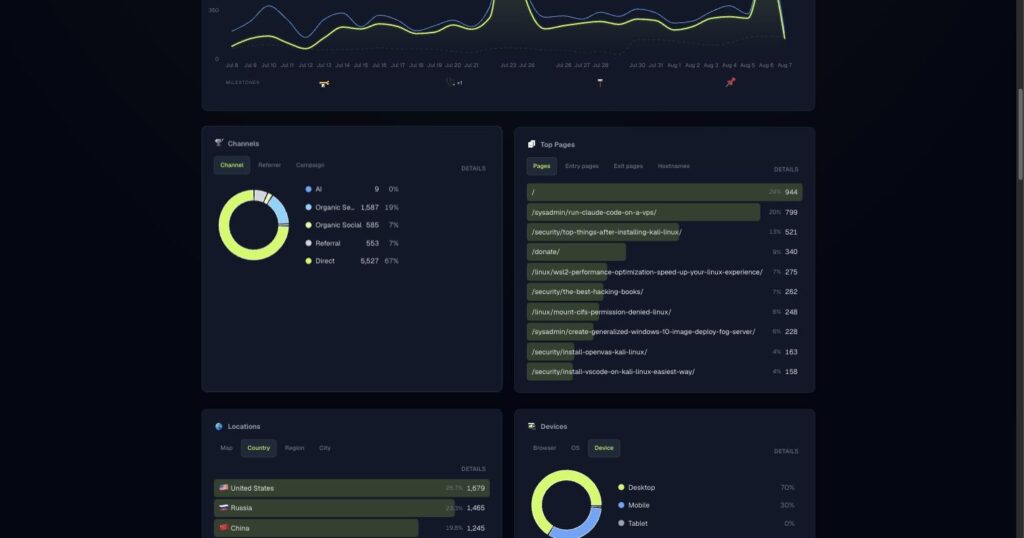 Top pages and traffic channels report in XPmetric